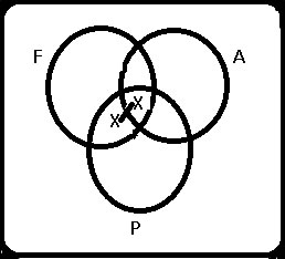 Diagrama de Venn de F ∩ P≠ Ø< Diagrama de Venn 19